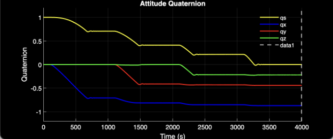 Quaternion error vs. time — slew manoeuvre