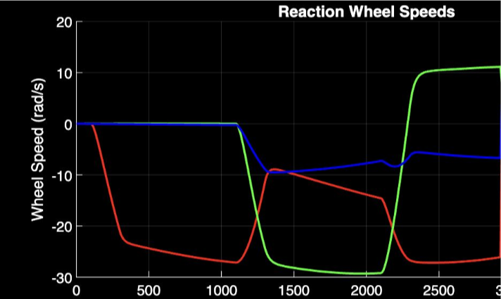 Reaction wheel speeds vs. time