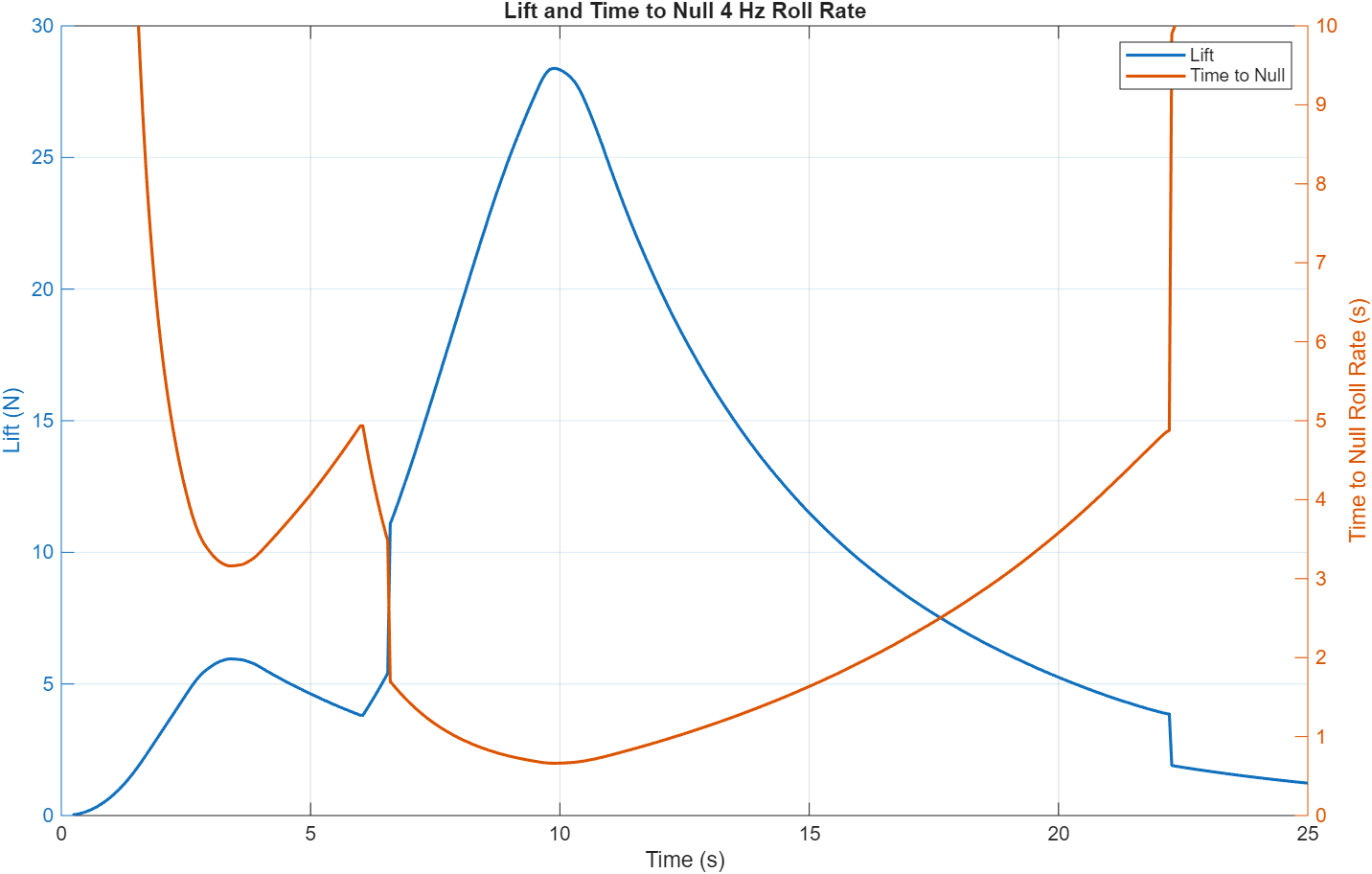 Canard sizing plot — time to null roll vs. velocity